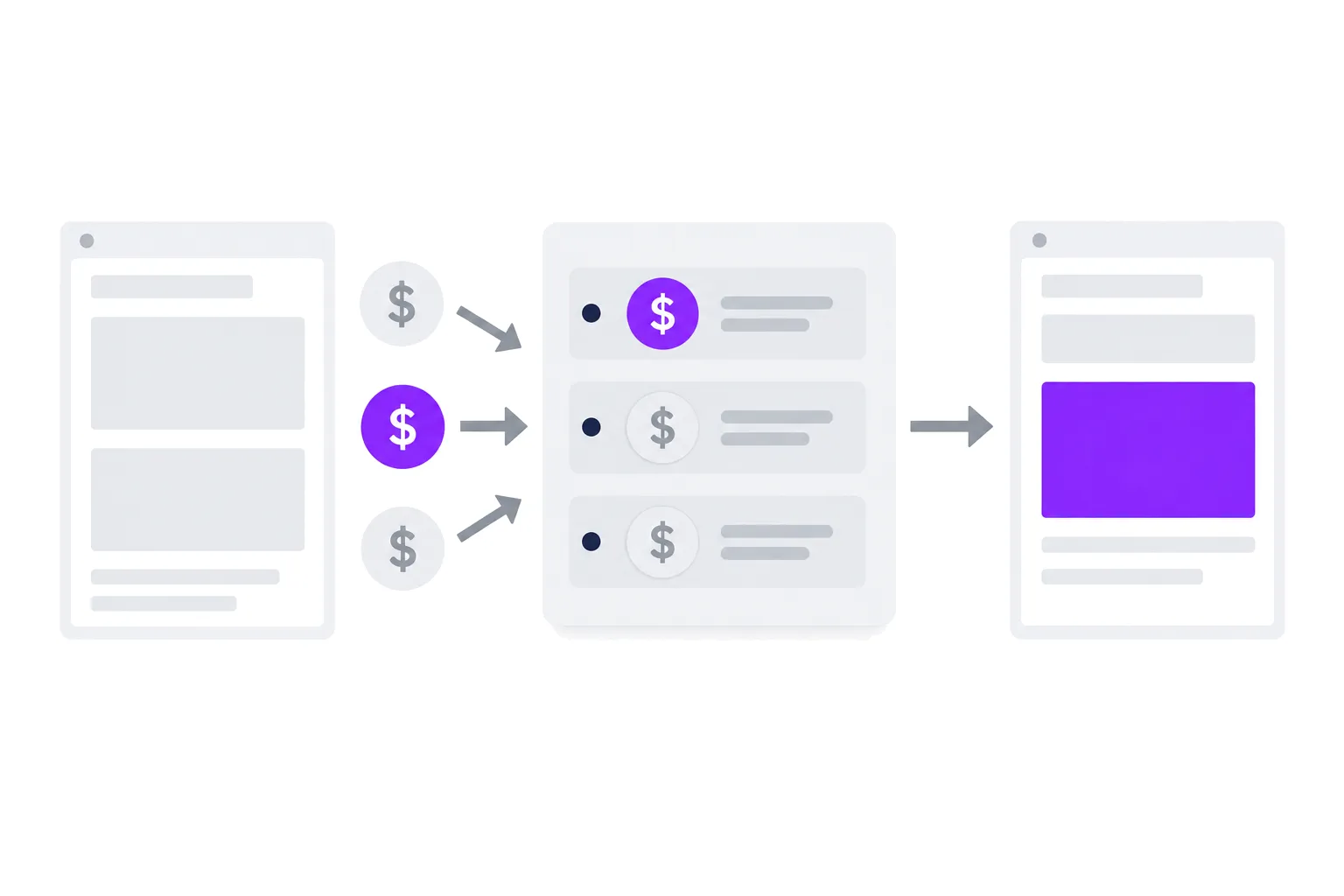 Bids joining the line items inside an ad server panel, with the winner filling an ad slot