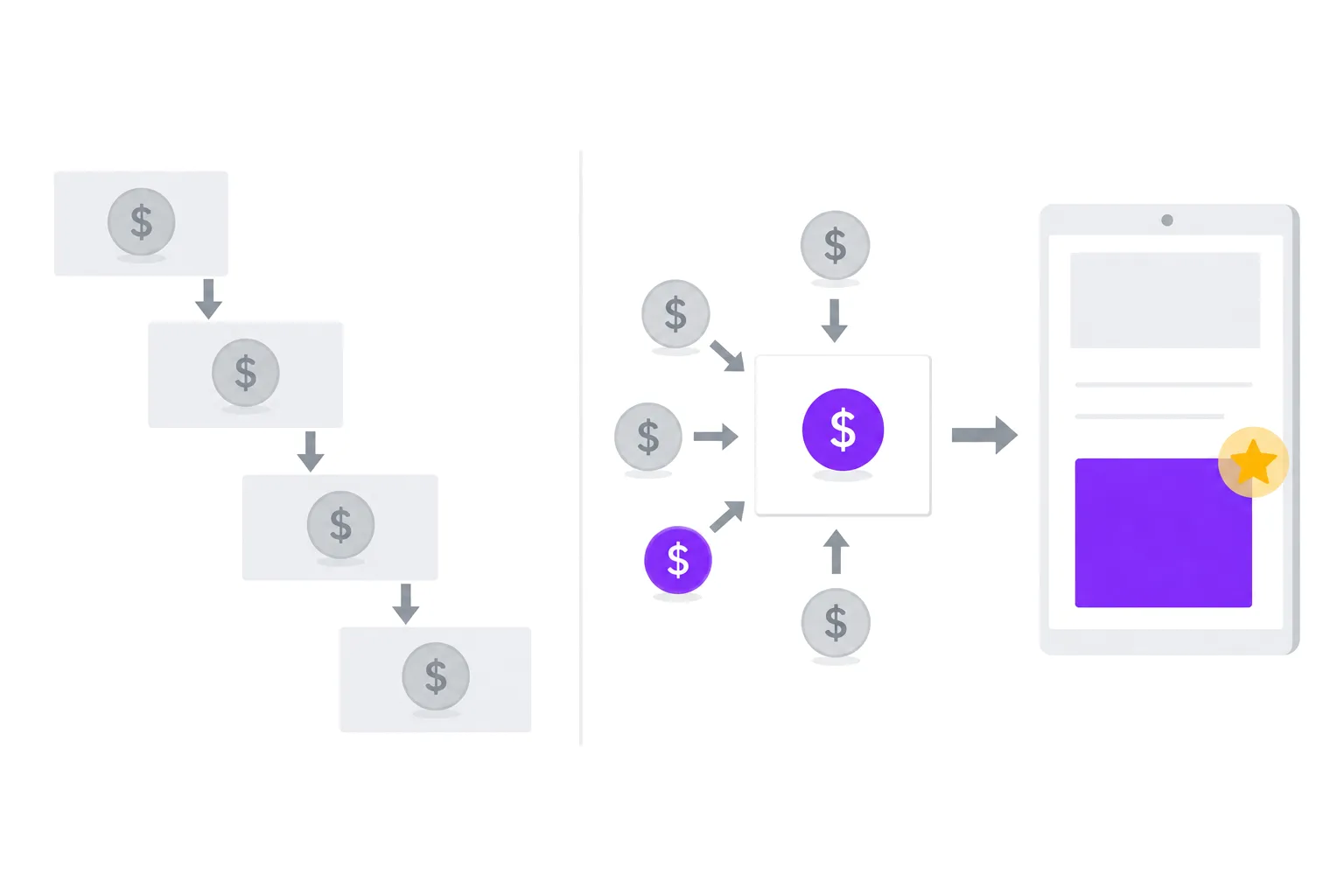 Illustration comparing a waterfall, where one bid drops tier by tier, with a header bidding auction where bids arrive at once and the winner fills the ad slot