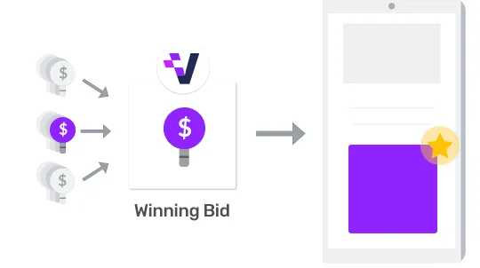 Bids from multiple demand partners compete and the winning bid fills the ad slot