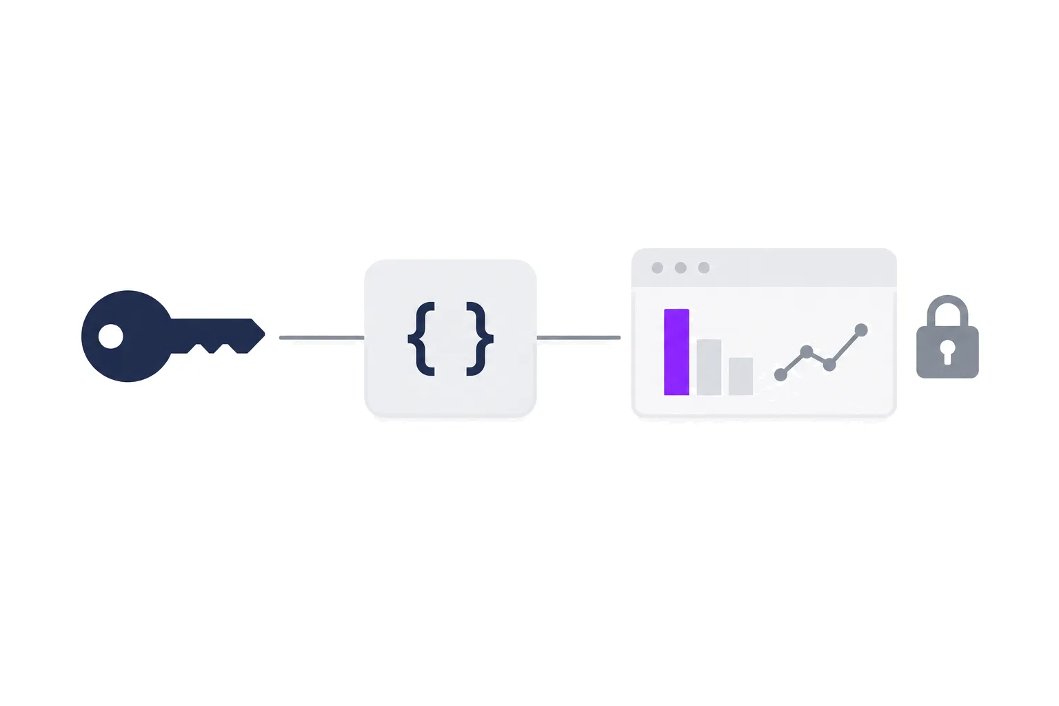 An API key connected through code brackets to a reporting chart
